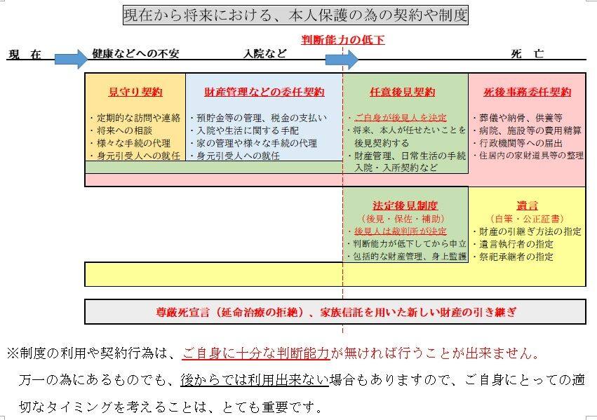 現在から将来における、本人保護の為の契約や制度