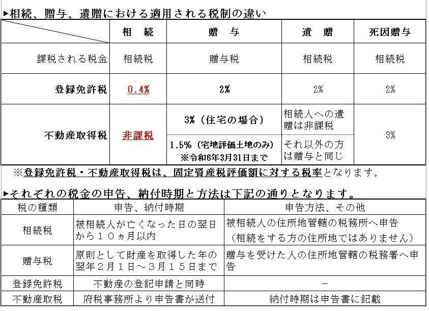 相続、贈与、遺贈に適用される税制の違い